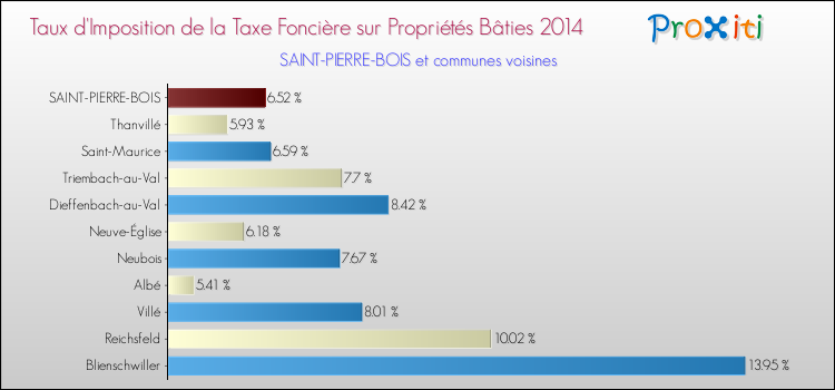 Taux d'imposition de la taxe foncière sur le bati 2014 pour SAINT-PIERRE-BOIS et les communes proches Comparaison des taux d'imposition de la taxe foncière sur le bati 2014 pour SAINT-PIERRE-BOIS et les communes voisines