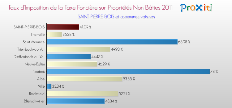 Taux d'imposition de la taxe foncière sur les immeubles et terrains non batis 2011 pour SAINT-PIERRE-BOIS et les communes proches Comparaison des taux d'imposition de la taxe foncière sur les immeubles et terrains non batis 2011 pour SAINT-PIERRE-BOIS et les communes voisines