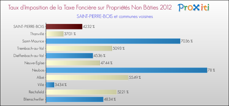 Taux d'imposition de la taxe foncière sur les immeubles et terrains non batis 2012 pour SAINT-PIERRE-BOIS et les communes proches Comparaison des taux d'imposition de la taxe foncière sur les immeubles et terrains non batis 2012 pour SAINT-PIERRE-BOIS et les communes voisines