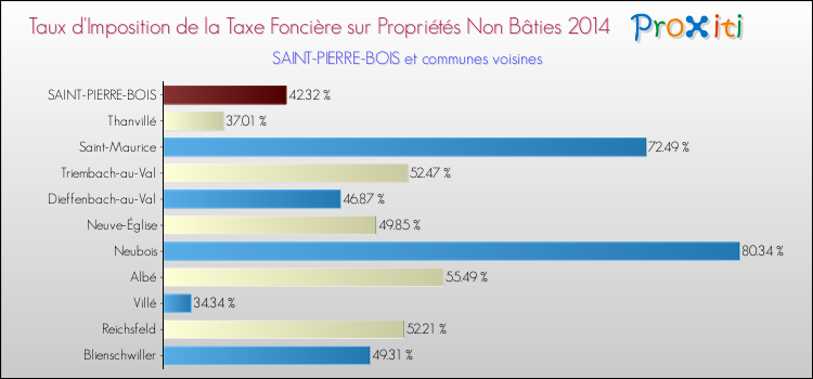 Taux d'imposition de la taxe foncière sur les immeubles et terrains non batis 2014 pour SAINT-PIERRE-BOIS et les communes proches Comparaison des taux d'imposition de la taxe foncière sur les immeubles et terrains non batis 2014 pour SAINT-PIERRE-BOIS et les communes voisines