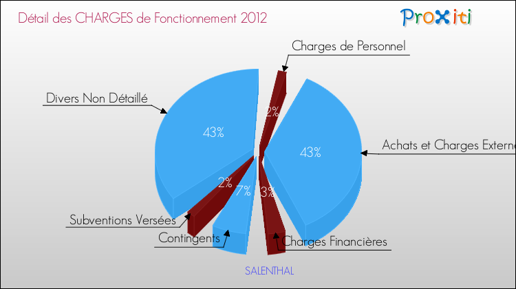 Décomposition des Charges de Fonctionnement 2012 de la commune de SALENTHAL Charges de Fonctionnement 2012 pour la commune de SALENTHAL