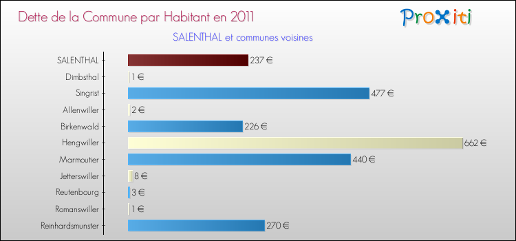Dette par habitant de la commune en 2011 pour SALENTHAL et les communes proches Comparaison de la dette par habitant de la commune en 2011 pour SALENTHAL et les communes voisines