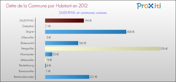 Dette par habitant de la commune en 2012 pour SALENTHAL et les communes proches Comparaison de la dette par habitant de la commune en 2012 pour SALENTHAL et les communes voisines