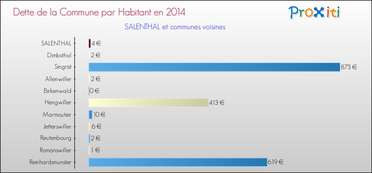 Dette par habitant de la commune en 2014 pour SALENTHAL et les communes proches Comparaison de la dette par habitant de la commune en 2014 pour SALENTHAL et les communes voisines