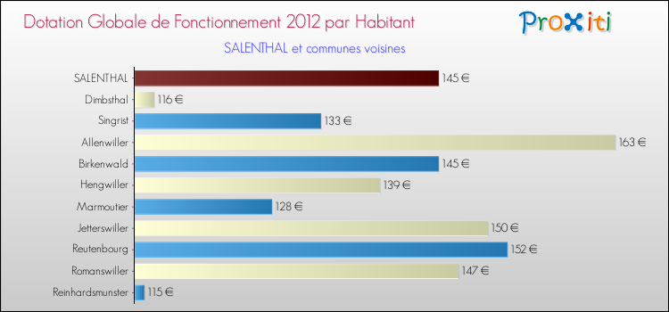 Montant des dotations globales de fonctionnement DGF par Habitant pour SALENTHAL et les communes proches Comparaison des des dotations globales de fonctionnement DGF par habitant pour SALENTHAL et les communes voisines