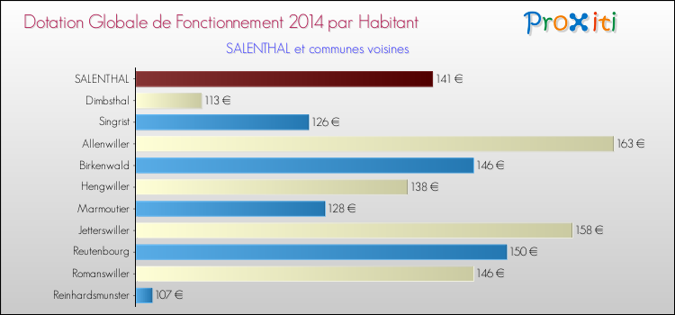 Montant des dotations globales de fonctionnement DGF par Habitant pour SALENTHAL et les communes proches en 2014. Comparaison des des dotations globales de fonctionnement DGF par habitant pour SALENTHAL et les communes voisines en 2014.