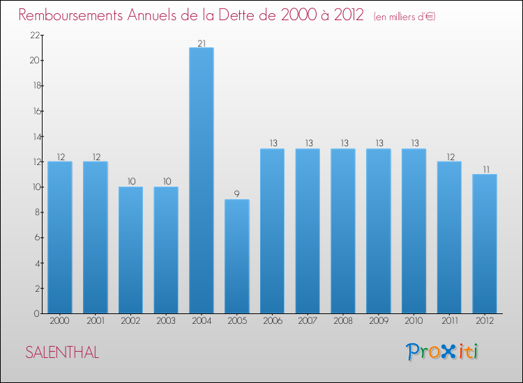 Evolution de l'annuité de la dette pour la commune de SALENTHAL de 2000 à 2012 Annuités de la dette pour SALENTHAL de 2000 à 2012
