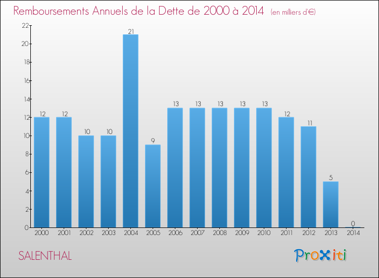 Evolution de l'annuité de la dette pour la commune de SALENTHAL de 2000 à 2014 Annuités de la dette pour SALENTHAL de 2000 à 2014
