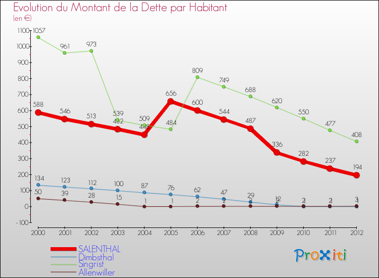 Evolution de la dette par habitant pour la commune de SALENTHAL et les communes proches de 2000 à 2012 Comparaison de la dette par habitant pour SALENTHAL et les communes voisines de 2000 à 2012