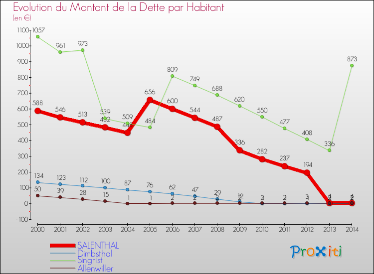 Evolution de la dette par habitant pour la commune de SALENTHAL et les communes proches de 2000 à 2014 Comparaison de la dette par habitant pour SALENTHAL et les communes voisines de 2000 à 2014