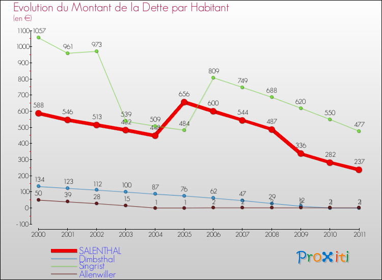 Evolution de la dette par habitant pour la commune de SALENTHAL et les communes proches Comparaison de la dette par habitant pour SALENTHAL et les communes voisines