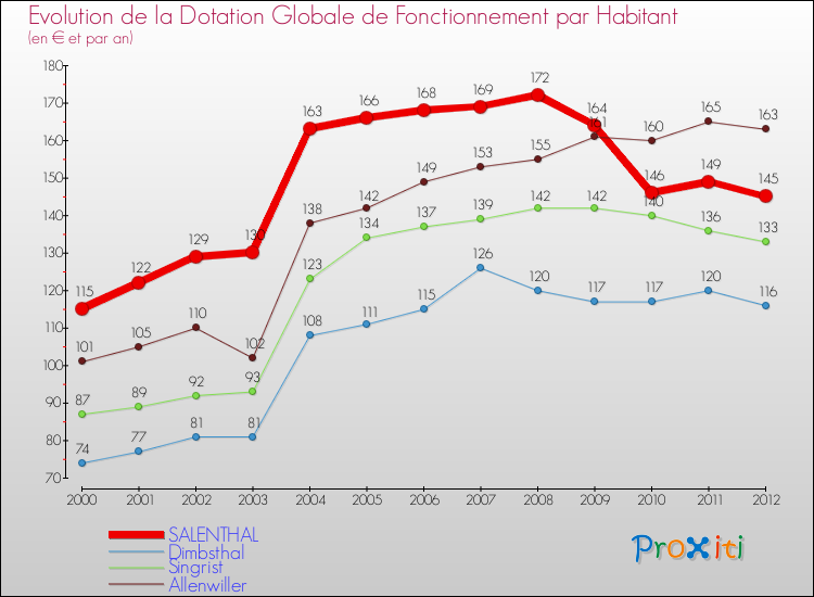 Evolution et montant de la dotation globale de fonctionnement par Habitant pour SALENTHAL et les communes proches Comparaison des dotations globales de fonctionnement par habitant pour SALENTHAL et les communes voisines