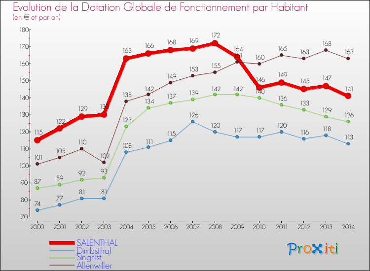 Evolution et montant de la dotation globale de fonctionnement par Habitant pour SALENTHAL et les communes proches de 2000 à 2014. Comparaison des dotations globales de fonctionnement par habitant pour SALENTHAL et les communes voisines de 2000 à 2014.
