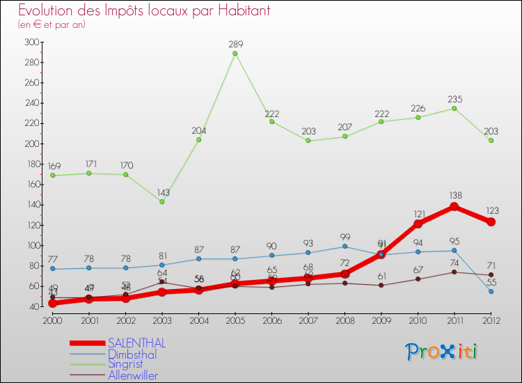 Evolution et montant des impôts locaux par Habitant pour SALENTHAL et les communes proches Comparaison des impôts locaux par habitant pour SALENTHAL et les communes voisines