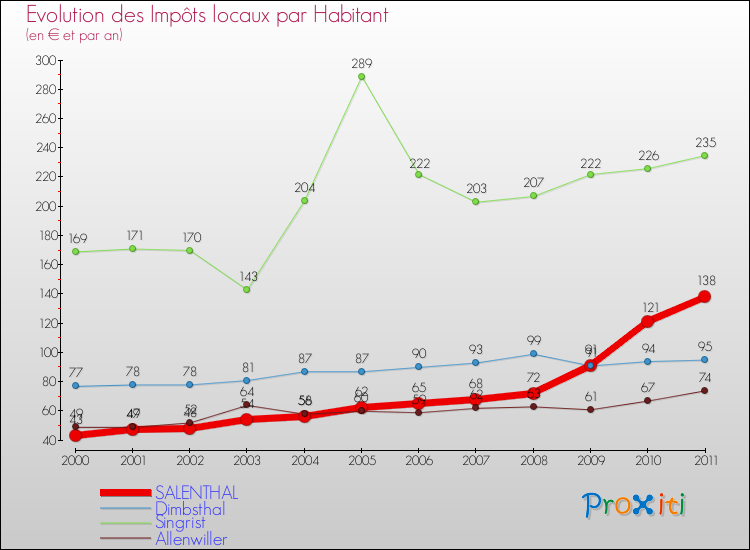 Evolution et montant des impôts locaux par Habitant pour SALENTHAL et les communes proches Comparaison des impôts locaux par habitant pour SALENTHAL et les communes voisines