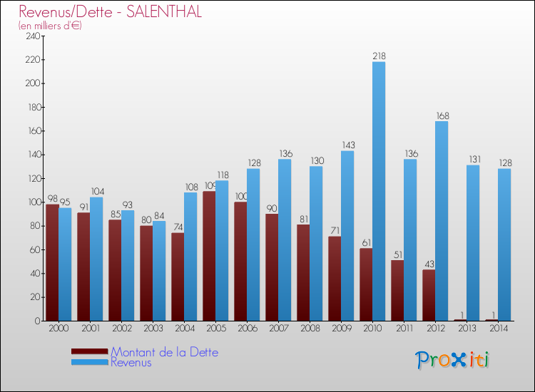 Evolution comparée de la dette et des revenus pour la commune de SALENTHAL de 2000 à 2014 Comparaison de la dette et des revenus pour SALENTHAL de 2000 à 2014