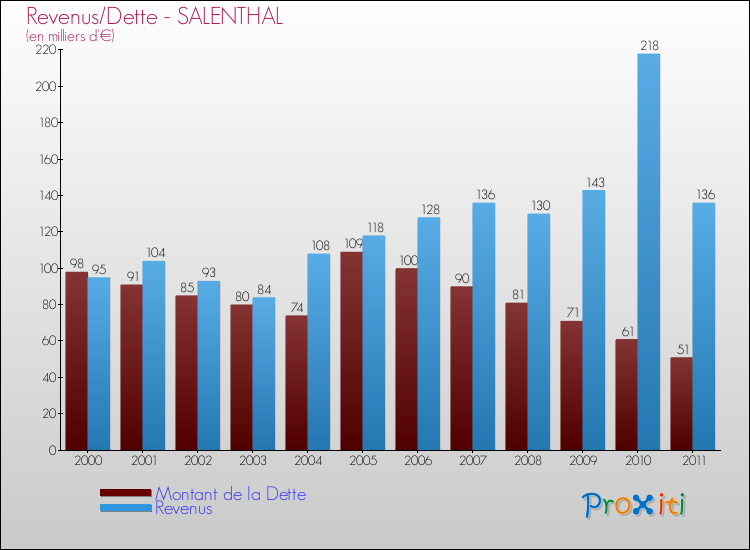 Evolution comparée de la dette et des revenus pour la commune de SALENTHAL de 2000 à 2011 Comparaison de la dette et des revenus pour SALENTHAL de 2000 à 2011