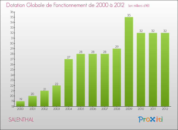 Evolution du montant de la Dotation Globale de Fonctionnement pour la commune de SALENTHAL de 2000 à 2012 Evolution du montant de la Dotation Globale de Fonctionnement pour SALENTHAL de 2000 à 2012
