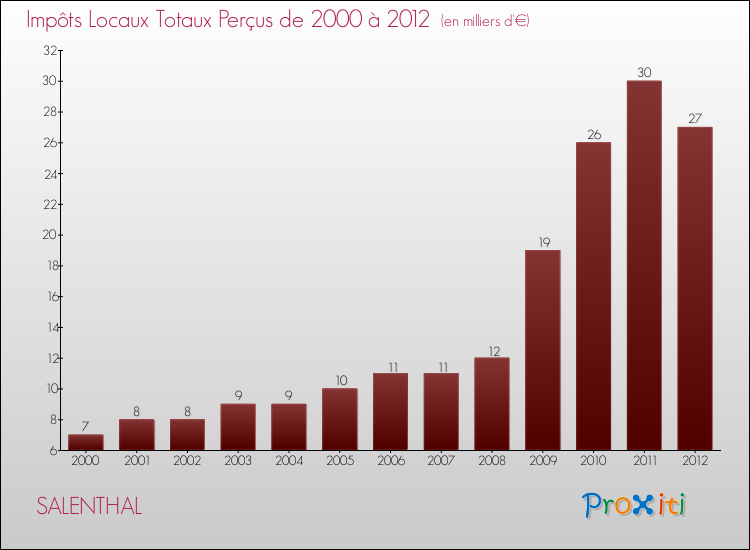 Evolution des Impôts Locaux pour la commune de SALENTHAL de 2000 à 2012 Evolution des Impôts Locaux pour SALENTHAL de 2000 à 2012