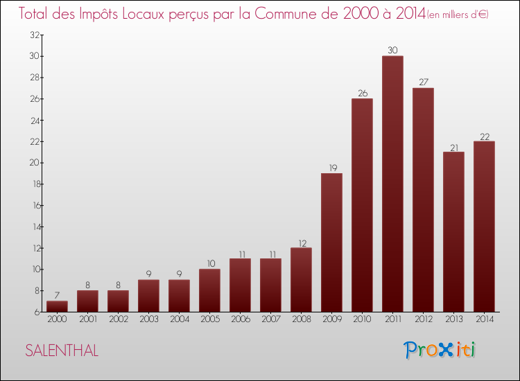 Evolution des Impôts Locaux pour la commune de SALENTHAL de 2000 à 2014 Evolution des Impôts Locaux pour SALENTHAL de 2000 à 2014