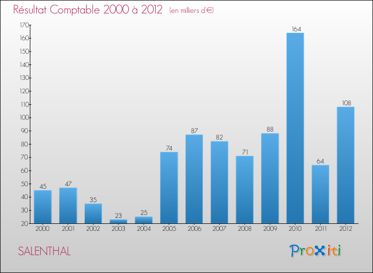 Evolution du résultat comptable pour la commune de SALENTHAL de 2000 à 2012 Evolution du résultat comptable pour SALENTHAL de 2000 à 2012