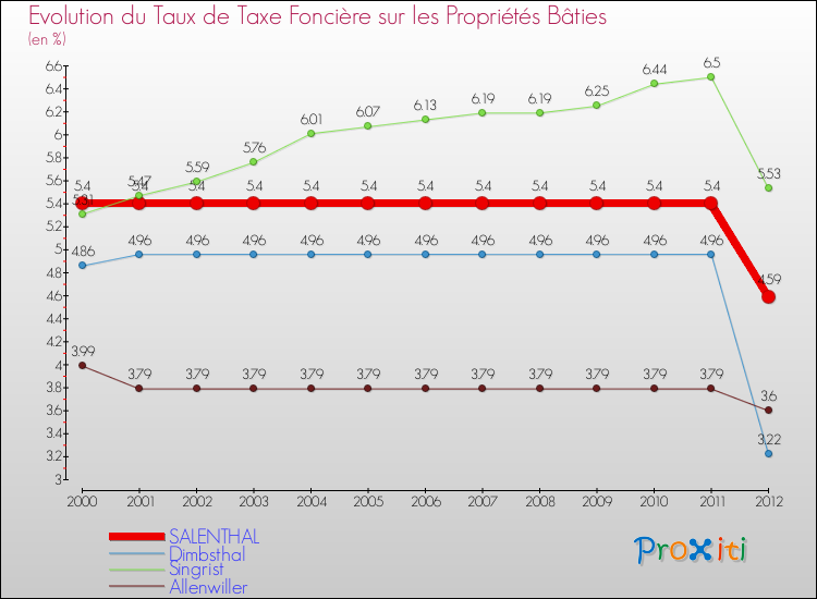 Evolution du taux de la taxe foncière sur le bati pour SALENTHAL et les communes proches de 2000 à 2012 Comparaison des taux de taxe foncière sur le bati pour SALENTHAL et les communes voisines de 2000 à 2012