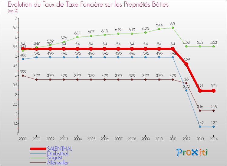 Evolution du taux de la taxe foncière sur le bati pour SALENTHAL et les communes proches de 2000 à 2014 Comparaison des taux de taxe foncière sur le bati pour SALENTHAL et les communes voisines de 2000 à 2014
