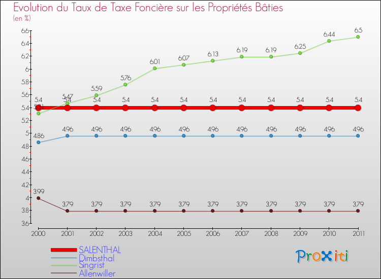 Evolution du taux de la taxe foncière sur le bati pour SALENTHAL et les communes proches Comparaison des taux de taxe foncière sur le bati pour SALENTHAL et les communes voisines
