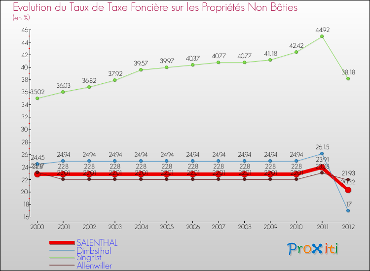 Evolution du taux de la taxe foncière sur les immeubles et terrains non batis pour SALENTHAL et les communes proches de 2000 à 2012 Comparaison des taux de la taxe foncière sur les immeubles et terrains non batis pour SALENTHAL et les communes voisines de 2000 à 2012
