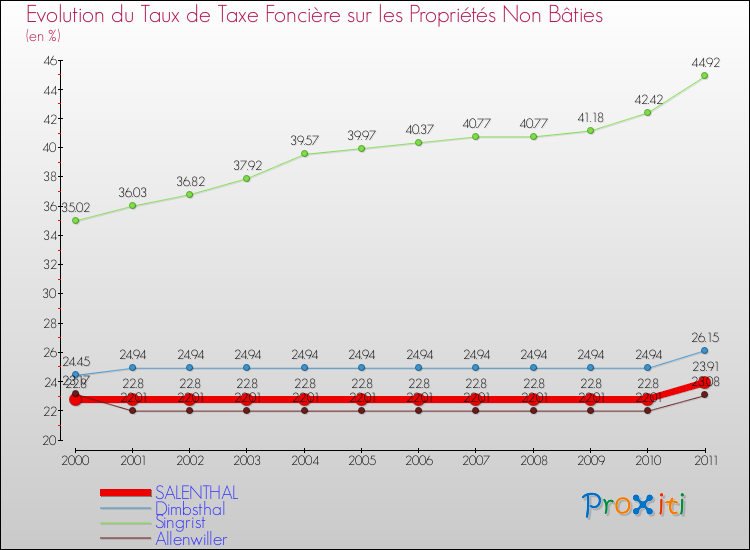 Evolution du taux de la taxe foncière sur les immeubles et terrains non batis pour SALENTHAL et les communes proches Comparaison des taux de la taxe foncière sur les immeubles et terrains non batis pour SALENTHAL et les communes voisines