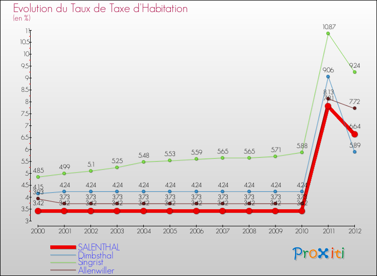 Evolution du taux de la taxe d'habitation pour SALENTHAL et les communes proches Comparaison des taux de la taxe d'habitation pour SALENTHAL et les communes voisines