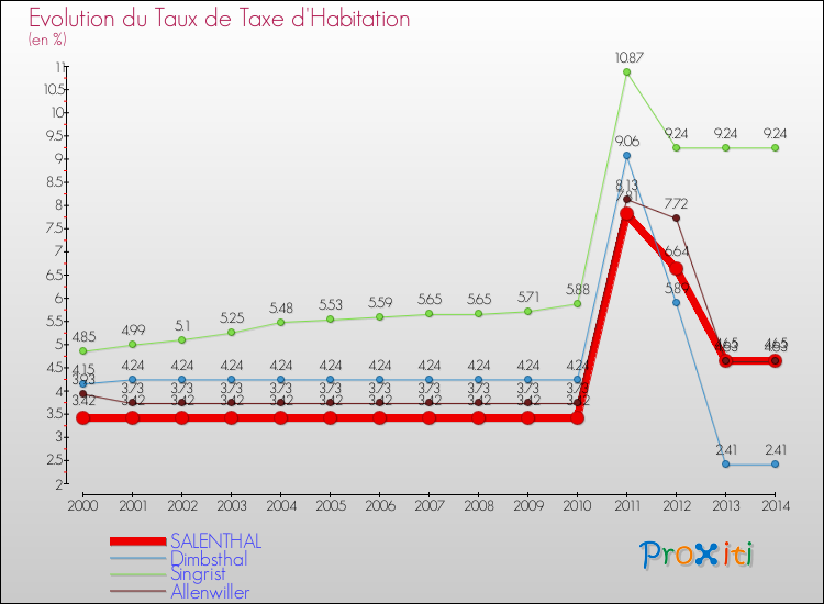 Evolution du taux de la taxe d'habitation pour SALENTHAL et les communes proches de 2000 à 2014 Comparaison des taux de la taxe d'habitation pour SALENTHAL et les communes voisines de 2000 à 2014