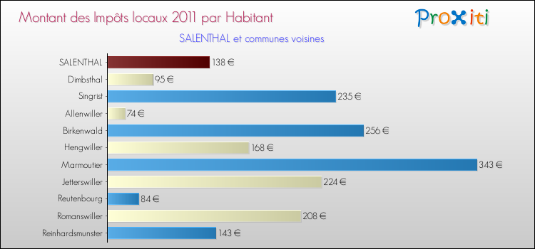 Montant des impôts locaux par Habitant pour SALENTHAL et les communes proches Comparaison des impôts locaux par habitant pour SALENTHAL et les communes voisines