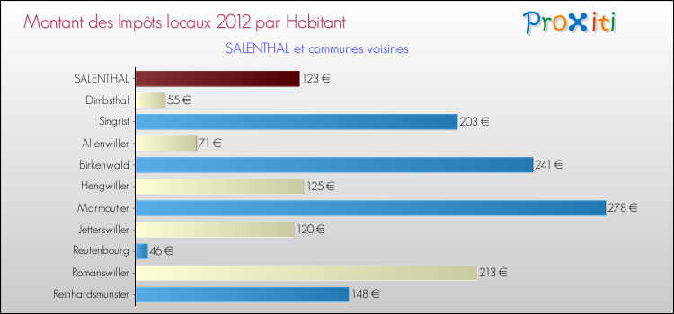 Montant des impôts locaux par Habitant pour SALENTHAL et les communes proches Comparaison des impôts locaux par habitant pour SALENTHAL et les communes voisines