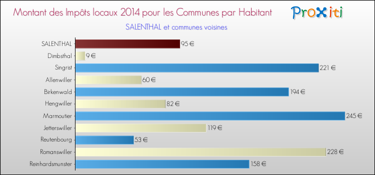 Montant des impôts locaux par Habitant pour SALENTHAL et les communes proches en 2014 Comparaison des impôts locaux par habitant pour SALENTHAL et les communes voisines en 2014
