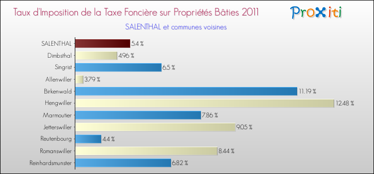 Taux d'imposition de la taxe foncière sur le bati 2011 pour SALENTHAL et les communes proches Comparaison des taux d'imposition de la taxe foncière sur le bati 2011 pour SALENTHAL et les communes voisines