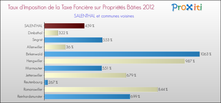 Taux d'imposition de la taxe foncière sur le bati 2012 pour SALENTHAL et les communes proches Comparaison des taux d'imposition de la taxe foncière sur le bati 2012 pour SALENTHAL et les communes voisines
