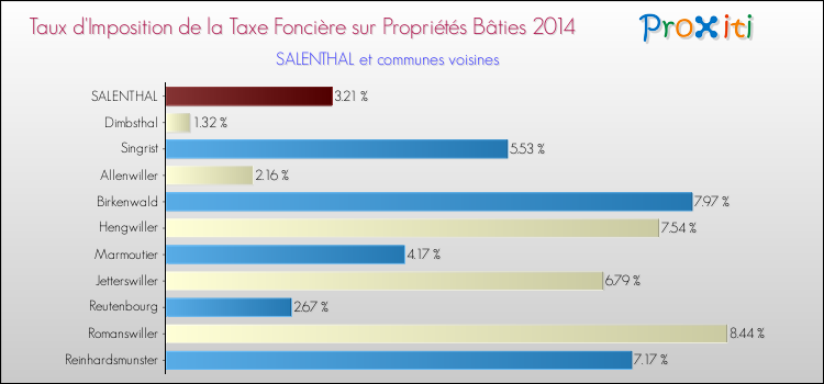 Taux d'imposition de la taxe foncière sur le bati 2014 pour SALENTHAL et les communes proches Comparaison des taux d'imposition de la taxe foncière sur le bati 2014 pour SALENTHAL et les communes voisines