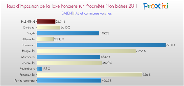 Taux d'imposition de la taxe foncière sur les immeubles et terrains non batis 2011 pour SALENTHAL et les communes proches Comparaison des taux d'imposition de la taxe foncière sur les immeubles et terrains non batis 2011 pour SALENTHAL et les communes voisines