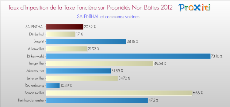 Taux d'imposition de la taxe foncière sur les immeubles et terrains non batis 2012 pour SALENTHAL et les communes proches Comparaison des taux d'imposition de la taxe foncière sur les immeubles et terrains non batis 2012 pour SALENTHAL et les communes voisines