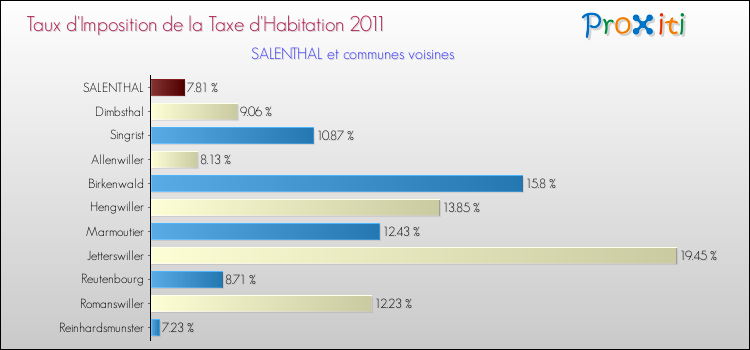 Taux d'imposition de la taxe d'habitation 2011 pour SALENTHAL et les communes proches Comparaison des taux d'imposition de la taxe d'habitation 2011 pour SALENTHAL et les communes voisines