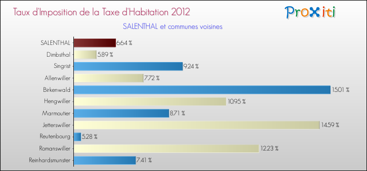 Taux d'imposition de la taxe d'habitation 2012 pour SALENTHAL et les communes proches Comparaison des taux d'imposition de la taxe d'habitation 2012 pour SALENTHAL et les communes voisines