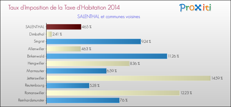 Taux d'imposition de la taxe d'habitation 2014 pour SALENTHAL et les communes proches Comparaison des taux d'imposition de la taxe d'habitation 2014 pour SALENTHAL et les communes voisines