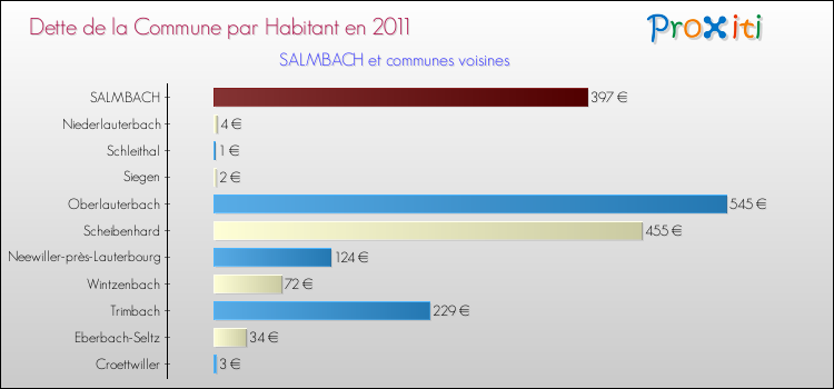 Dette par habitant de la commune en 2011 pour SALMBACH et les communes proches Comparaison de la dette par habitant de la commune en 2011 pour SALMBACH et les communes voisines