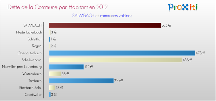 Dette par habitant de la commune en 2012 pour SALMBACH et les communes proches Comparaison de la dette par habitant de la commune en 2012 pour SALMBACH et les communes voisines