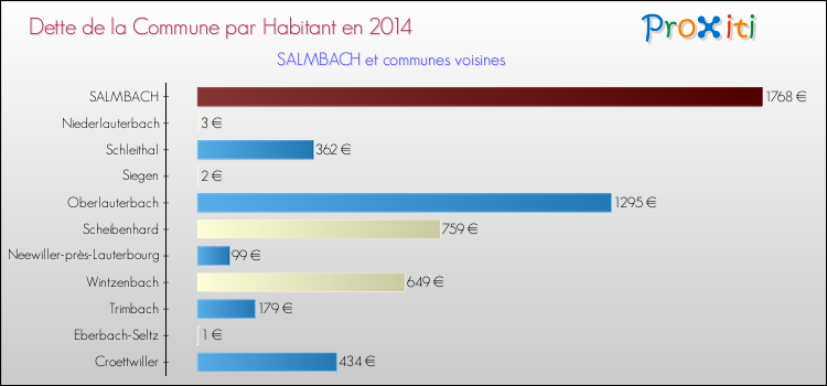 Dette par habitant de la commune en 2014 pour SALMBACH et les communes proches Comparaison de la dette par habitant de la commune en 2014 pour SALMBACH et les communes voisines