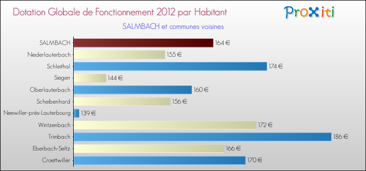 Montant des dotations globales de fonctionnement DGF par Habitant pour SALMBACH et les communes proches Comparaison des des dotations globales de fonctionnement DGF par habitant pour SALMBACH et les communes voisines