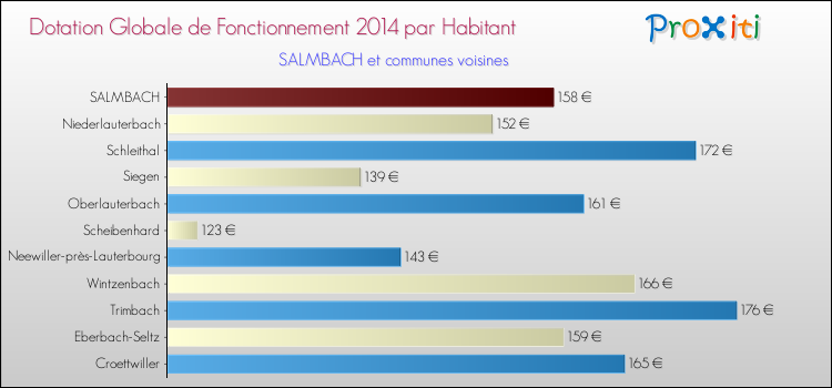 Montant des dotations globales de fonctionnement DGF par Habitant pour SALMBACH et les communes proches en 2014. Comparaison des des dotations globales de fonctionnement DGF par habitant pour SALMBACH et les communes voisines en 2014.