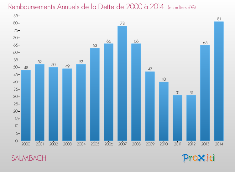 Evolution de l'annuité de la dette pour la commune de SALMBACH de 2000 à 2014 Annuités de la dette pour SALMBACH de 2000 à 2014