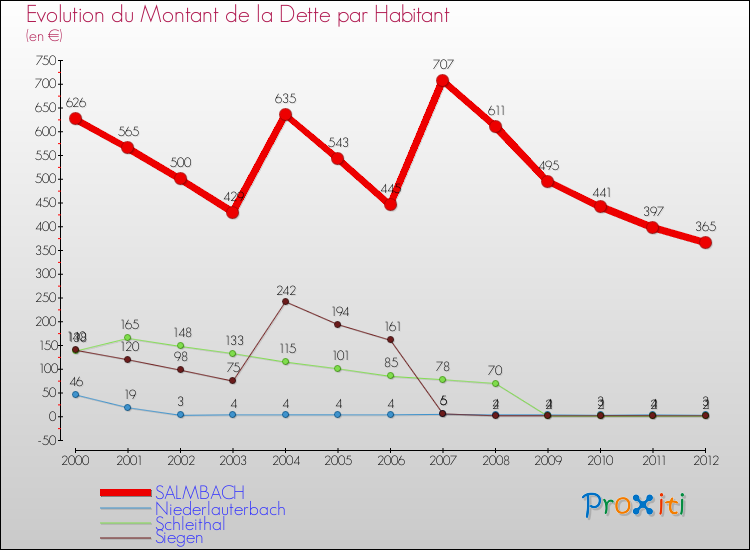 Evolution de la dette par habitant pour la commune de SALMBACH et les communes proches de 2000 à 2012 Comparaison de la dette par habitant pour SALMBACH et les communes voisines de 2000 à 2012